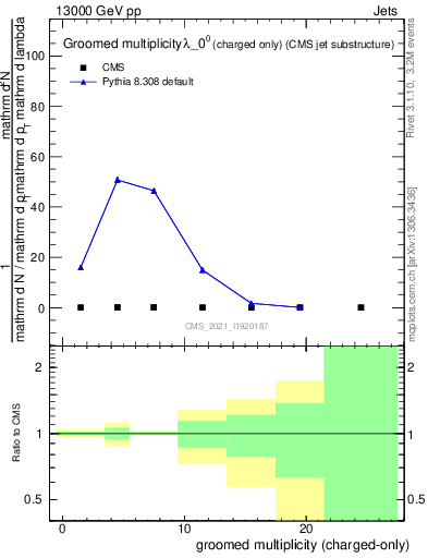 Plot of j.nch.g in 13000 GeV pp collisions