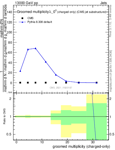 Plot of j.nch.g in 13000 GeV pp collisions