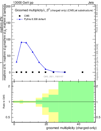 Plot of j.nch.g in 13000 GeV pp collisions