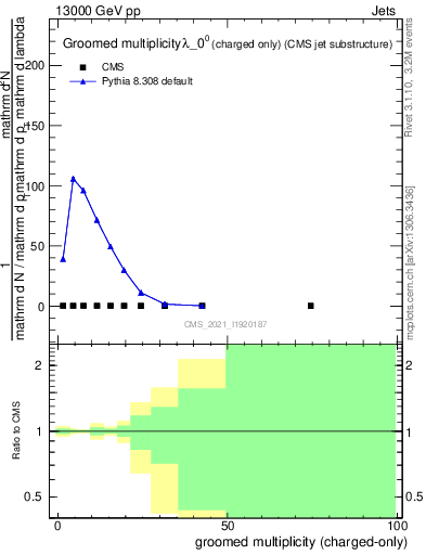 Plot of j.nch.g in 13000 GeV pp collisions