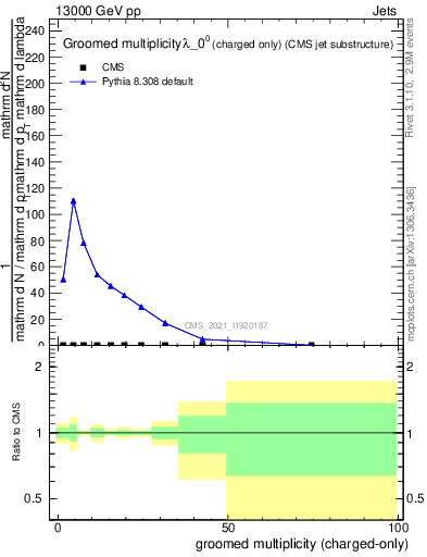 Plot of j.nch.g in 13000 GeV pp collisions