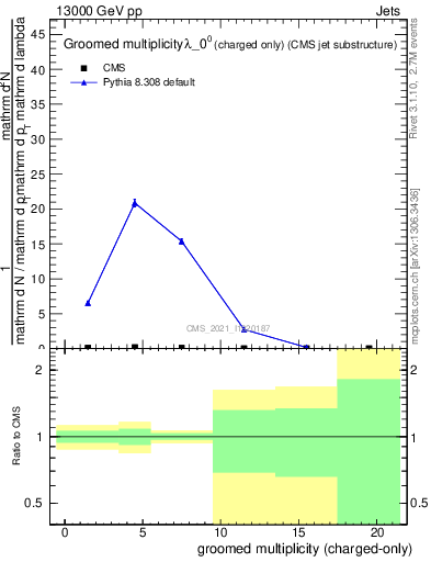 Plot of j.nch.g in 13000 GeV pp collisions