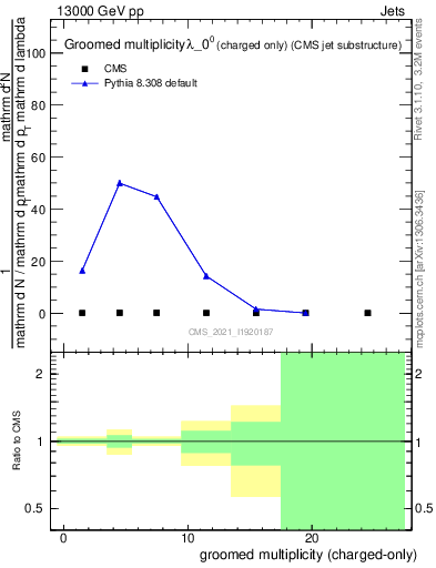 Plot of j.nch.g in 13000 GeV pp collisions