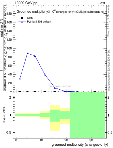 Plot of j.nch.g in 13000 GeV pp collisions