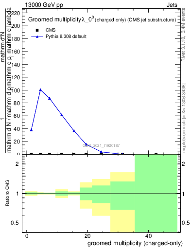 Plot of j.nch.g in 13000 GeV pp collisions