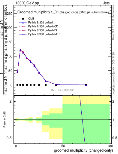 Plot of j.nch.g in 13000 GeV pp collisions