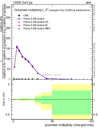 Plot of j.nch.g in 13000 GeV pp collisions