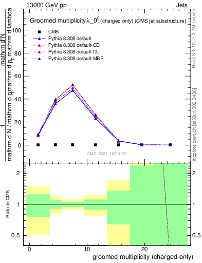 Plot of j.nch.g in 13000 GeV pp collisions