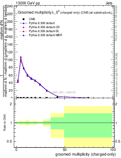 Plot of j.nch.g in 13000 GeV pp collisions