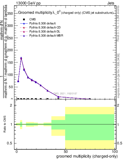 Plot of j.nch.g in 13000 GeV pp collisions