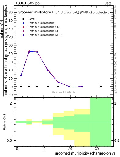 Plot of j.nch.g in 13000 GeV pp collisions