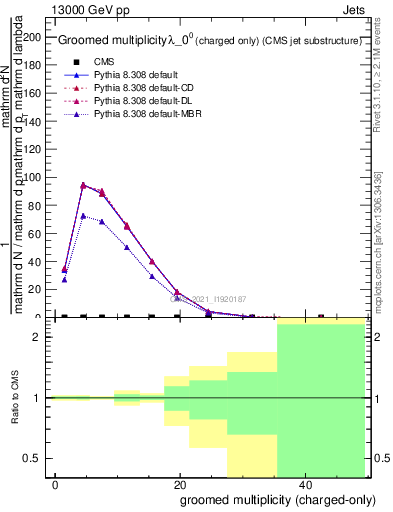 Plot of j.nch.g in 13000 GeV pp collisions