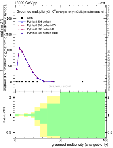 Plot of j.nch.g in 13000 GeV pp collisions