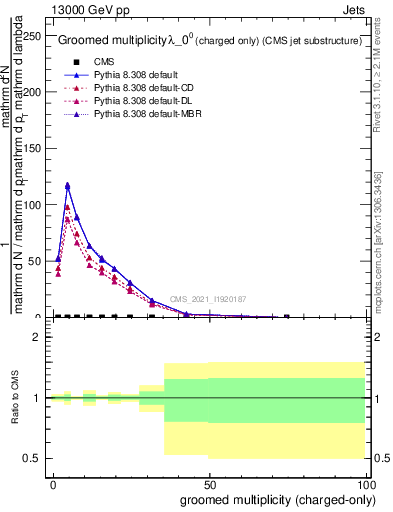 Plot of j.nch.g in 13000 GeV pp collisions