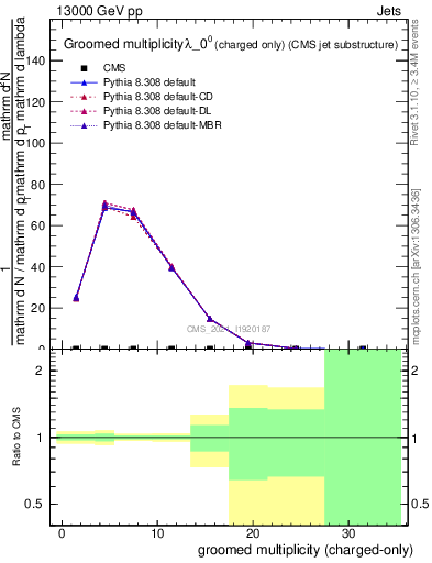 Plot of j.nch.g in 13000 GeV pp collisions