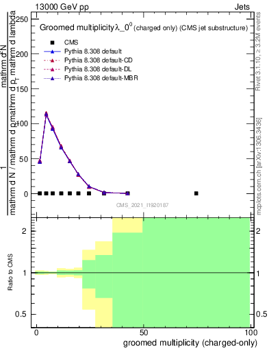 Plot of j.nch.g in 13000 GeV pp collisions