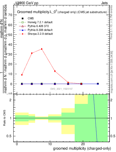 Plot of j.nch.g in 13000 GeV pp collisions