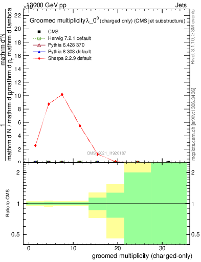 Plot of j.nch.g in 13000 GeV pp collisions