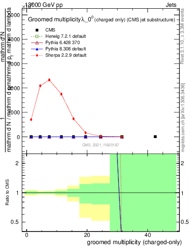 Plot of j.nch.g in 13000 GeV pp collisions