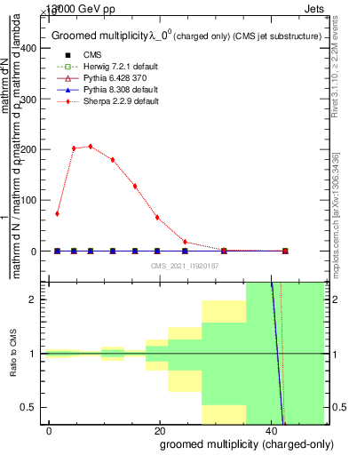 Plot of j.nch.g in 13000 GeV pp collisions