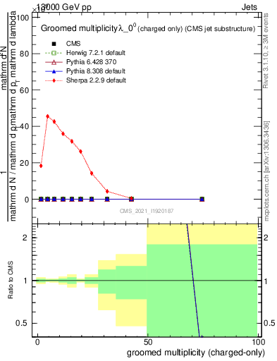 Plot of j.nch.g in 13000 GeV pp collisions