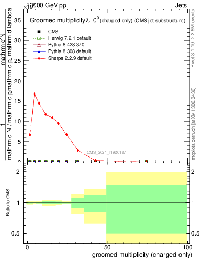 Plot of j.nch.g in 13000 GeV pp collisions