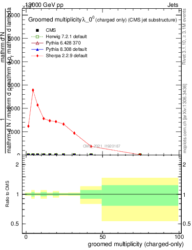 Plot of j.nch.g in 13000 GeV pp collisions