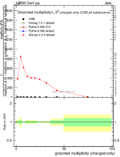 Plot of j.nch.g in 13000 GeV pp collisions