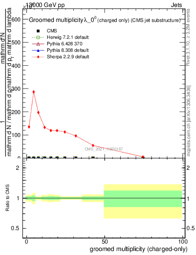 Plot of j.nch.g in 13000 GeV pp collisions