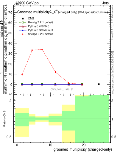 Plot of j.nch.g in 13000 GeV pp collisions