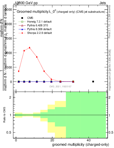 Plot of j.nch.g in 13000 GeV pp collisions