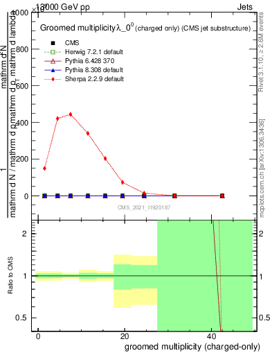 Plot of j.nch.g in 13000 GeV pp collisions