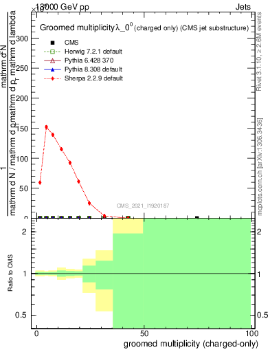 Plot of j.nch.g in 13000 GeV pp collisions