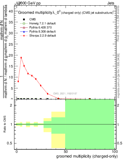 Plot of j.nch.g in 13000 GeV pp collisions