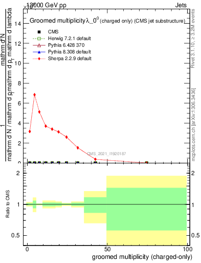 Plot of j.nch.g in 13000 GeV pp collisions