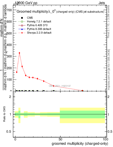 Plot of j.nch.g in 13000 GeV pp collisions