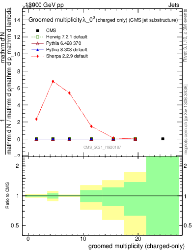 Plot of j.nch.g in 13000 GeV pp collisions