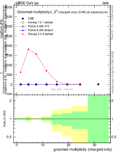 Plot of j.nch.g in 13000 GeV pp collisions