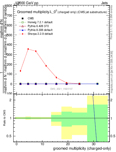 Plot of j.nch.g in 13000 GeV pp collisions