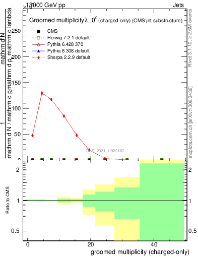 Plot of j.nch.g in 13000 GeV pp collisions