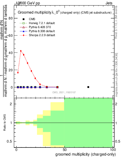 Plot of j.nch.g in 13000 GeV pp collisions