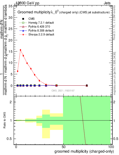 Plot of j.nch.g in 13000 GeV pp collisions