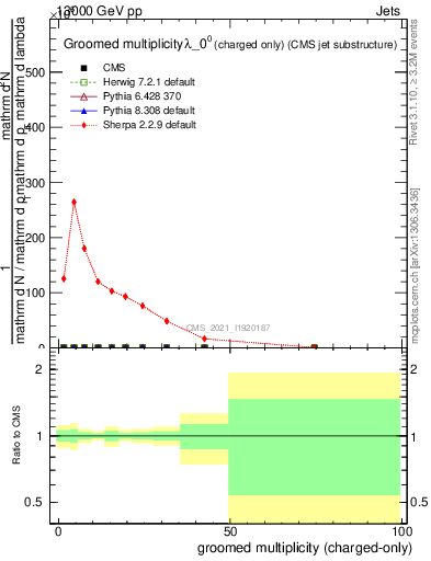 Plot of j.nch.g in 13000 GeV pp collisions