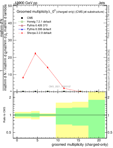 Plot of j.nch.g in 13000 GeV pp collisions