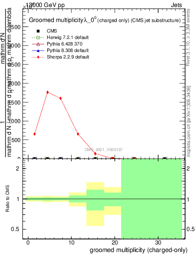 Plot of j.nch.g in 13000 GeV pp collisions