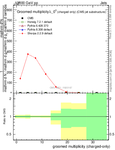 Plot of j.nch.g in 13000 GeV pp collisions