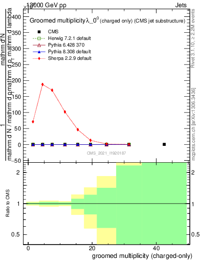 Plot of j.nch.g in 13000 GeV pp collisions