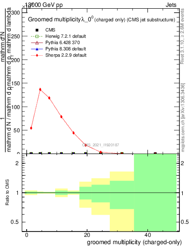 Plot of j.nch.g in 13000 GeV pp collisions