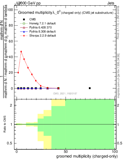 Plot of j.nch.g in 13000 GeV pp collisions