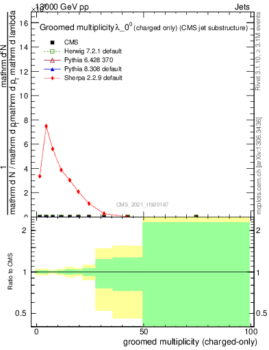 Plot of j.nch.g in 13000 GeV pp collisions